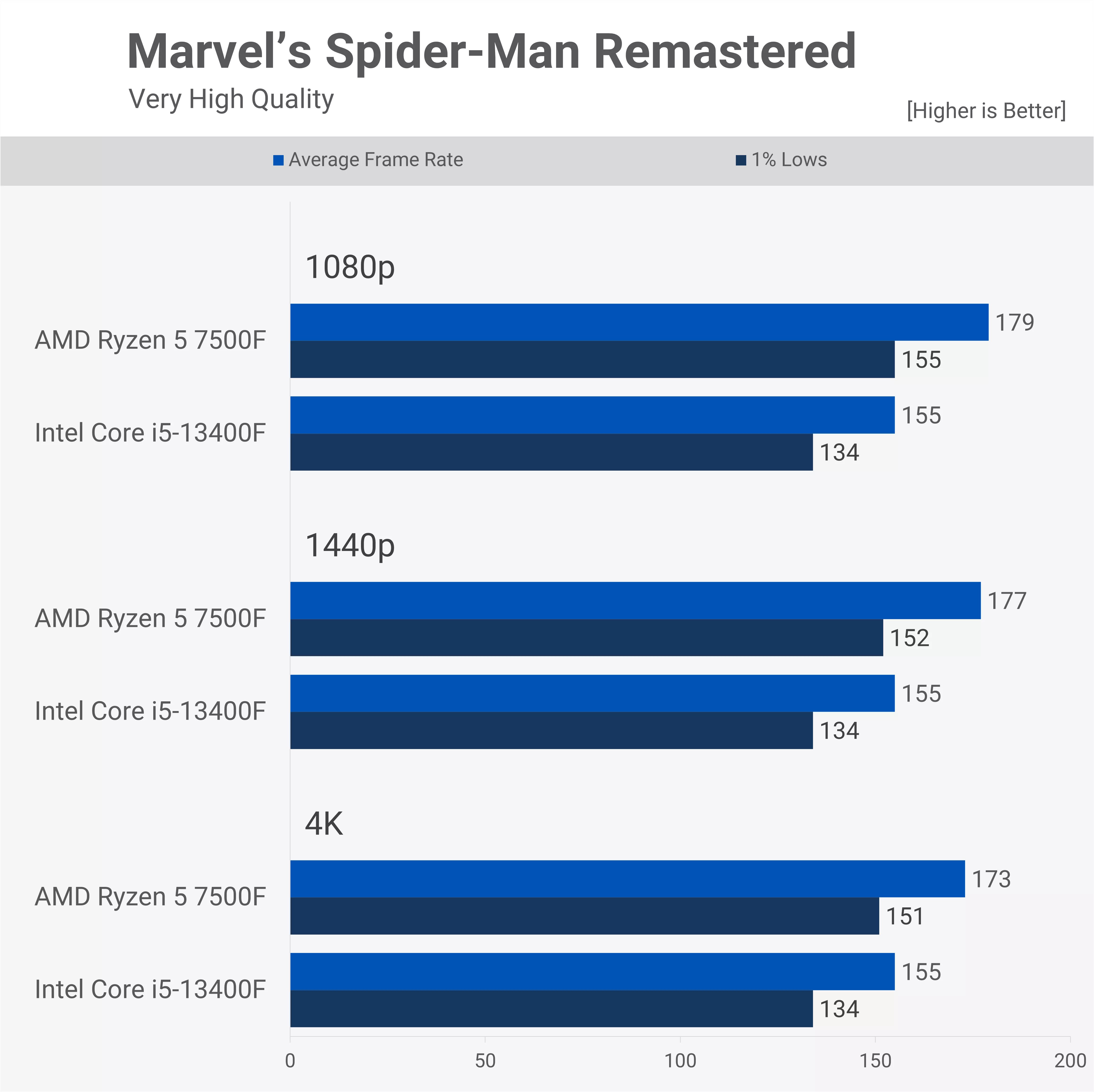 Ryzen 5 7500F vs Intel Core i5-13400F Test game Spider-Man Remastered