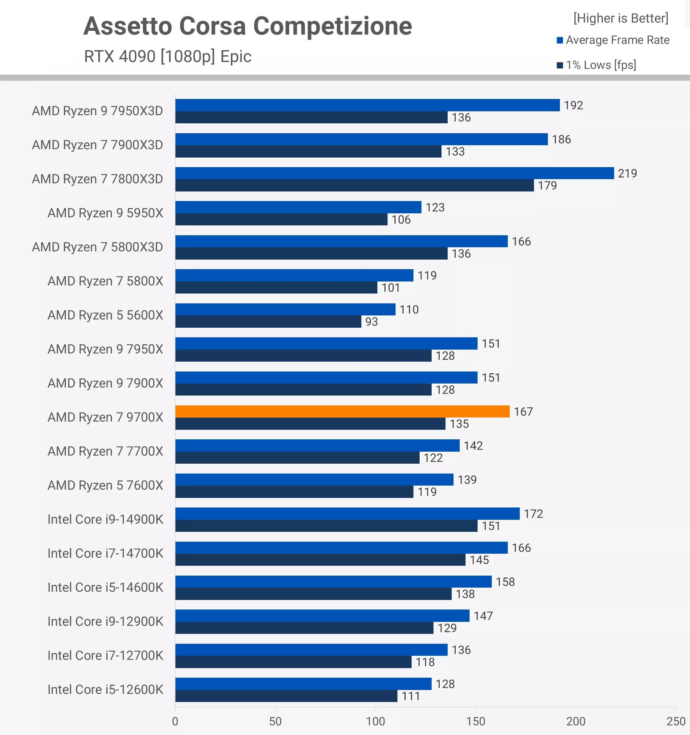 Ryzen 7 9700x test game Assetto Corsa Competizione