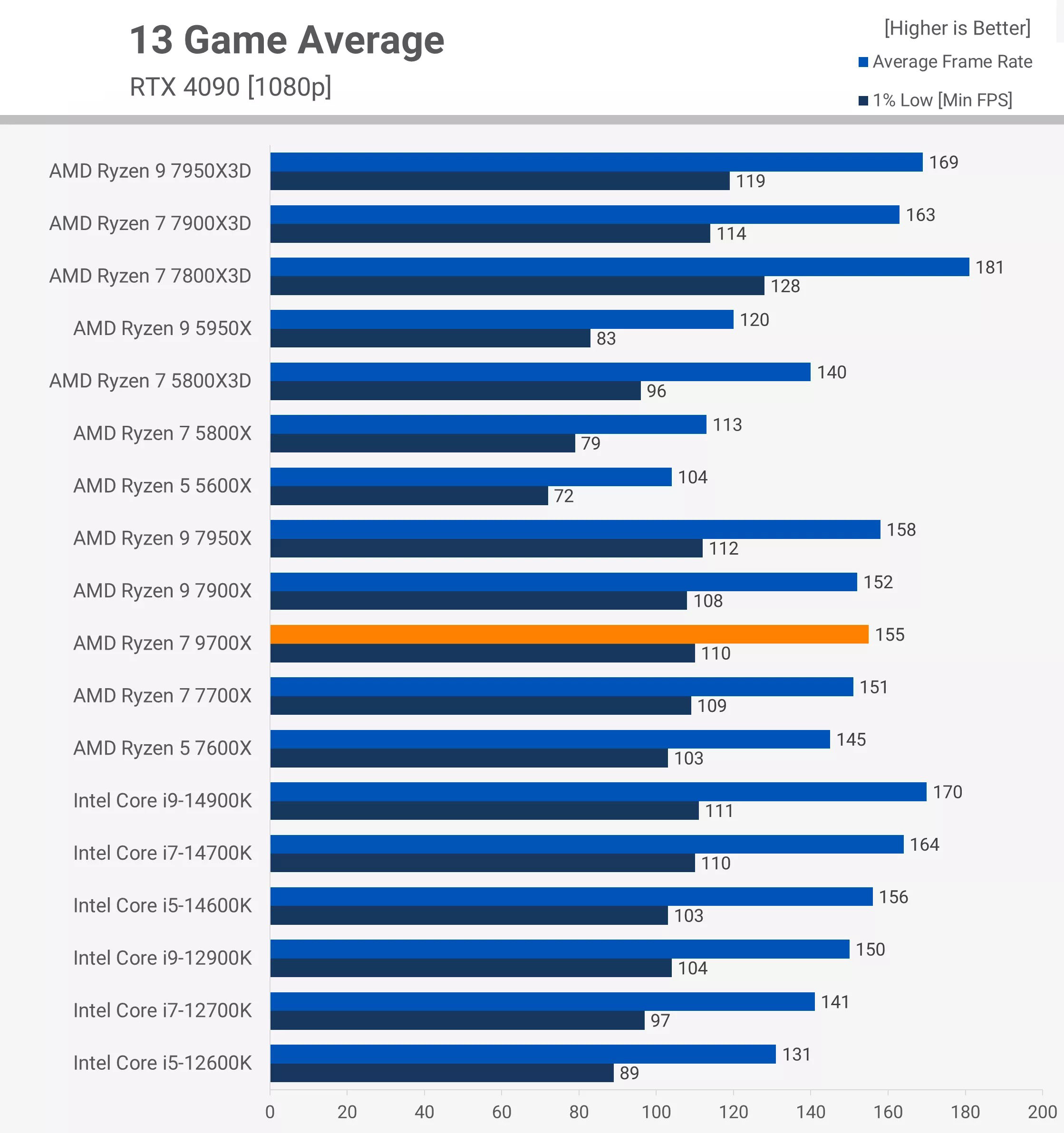 Ryzen 7 9700x test 13 game