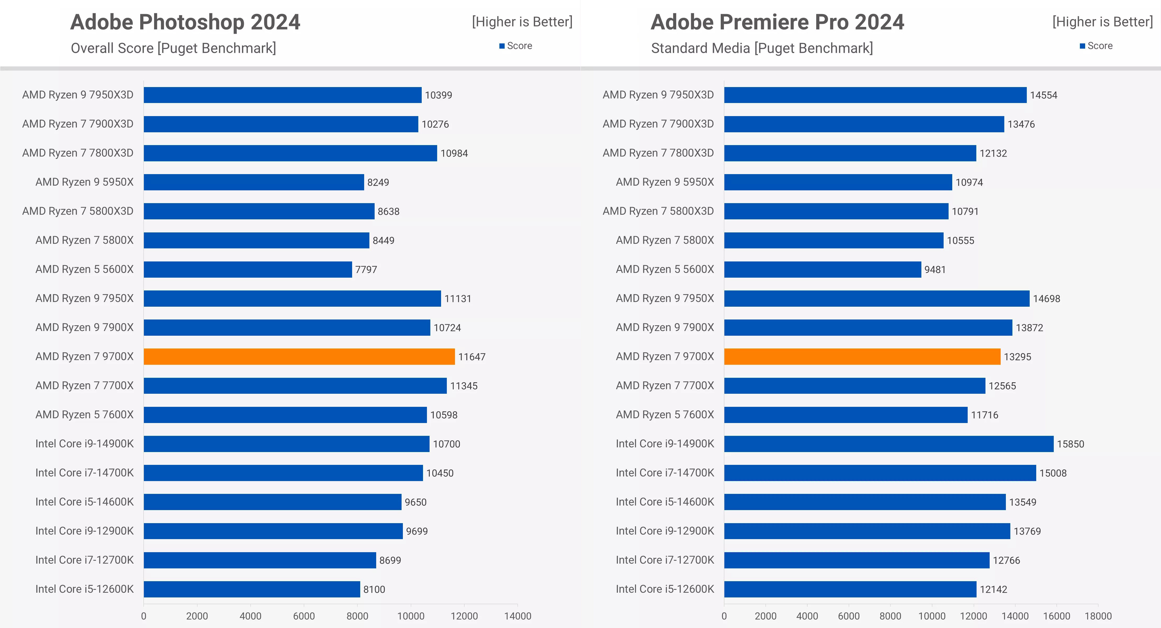 Ryzen 7 9700x test Adobe Photoshop