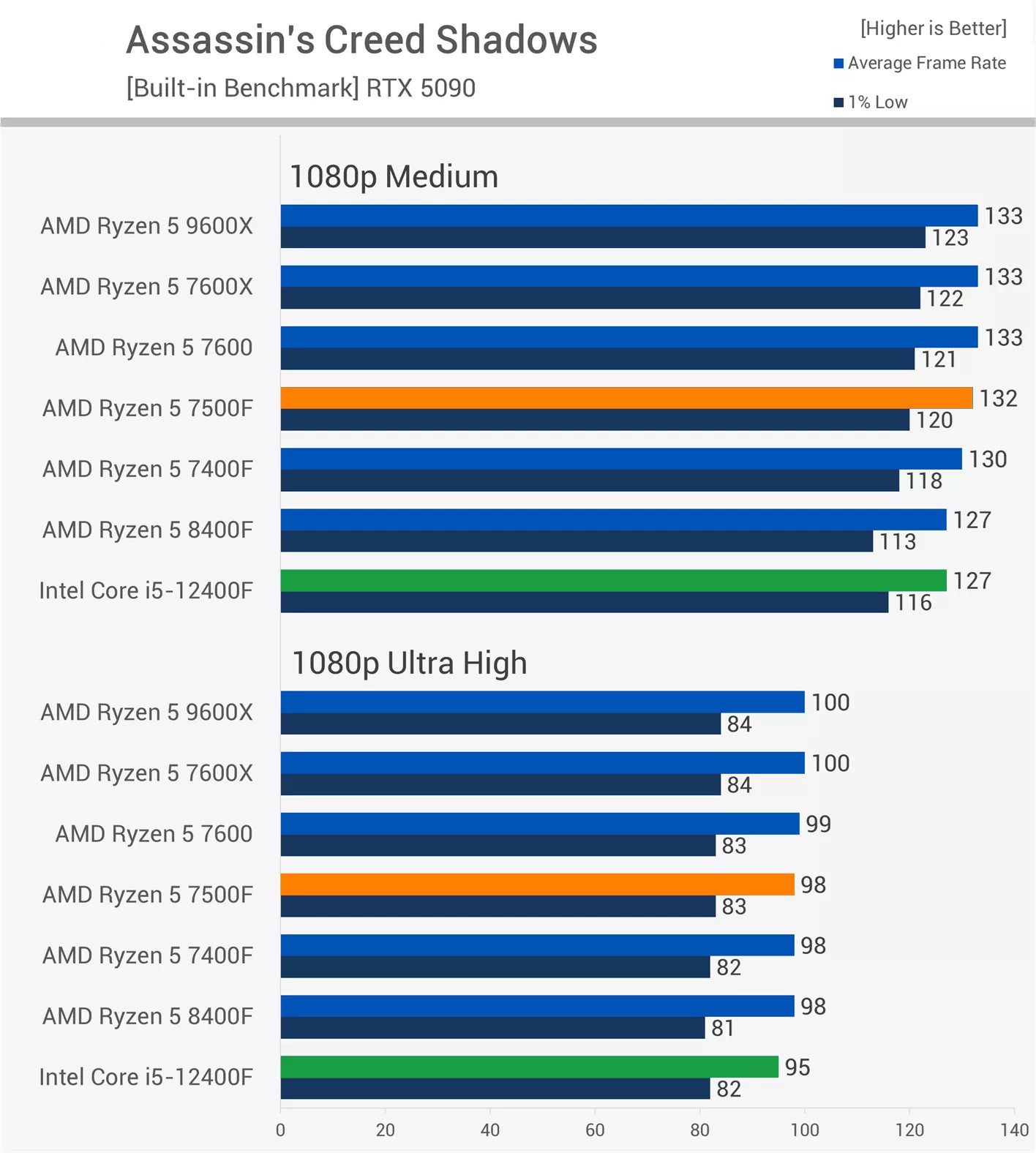 Test game Assassin's Creed Shadows