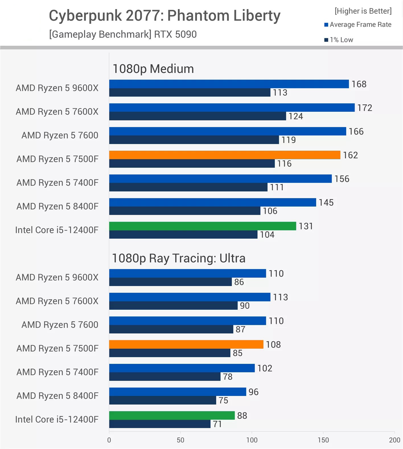 Test game Cyberpunk 2077: Phantom Liberty