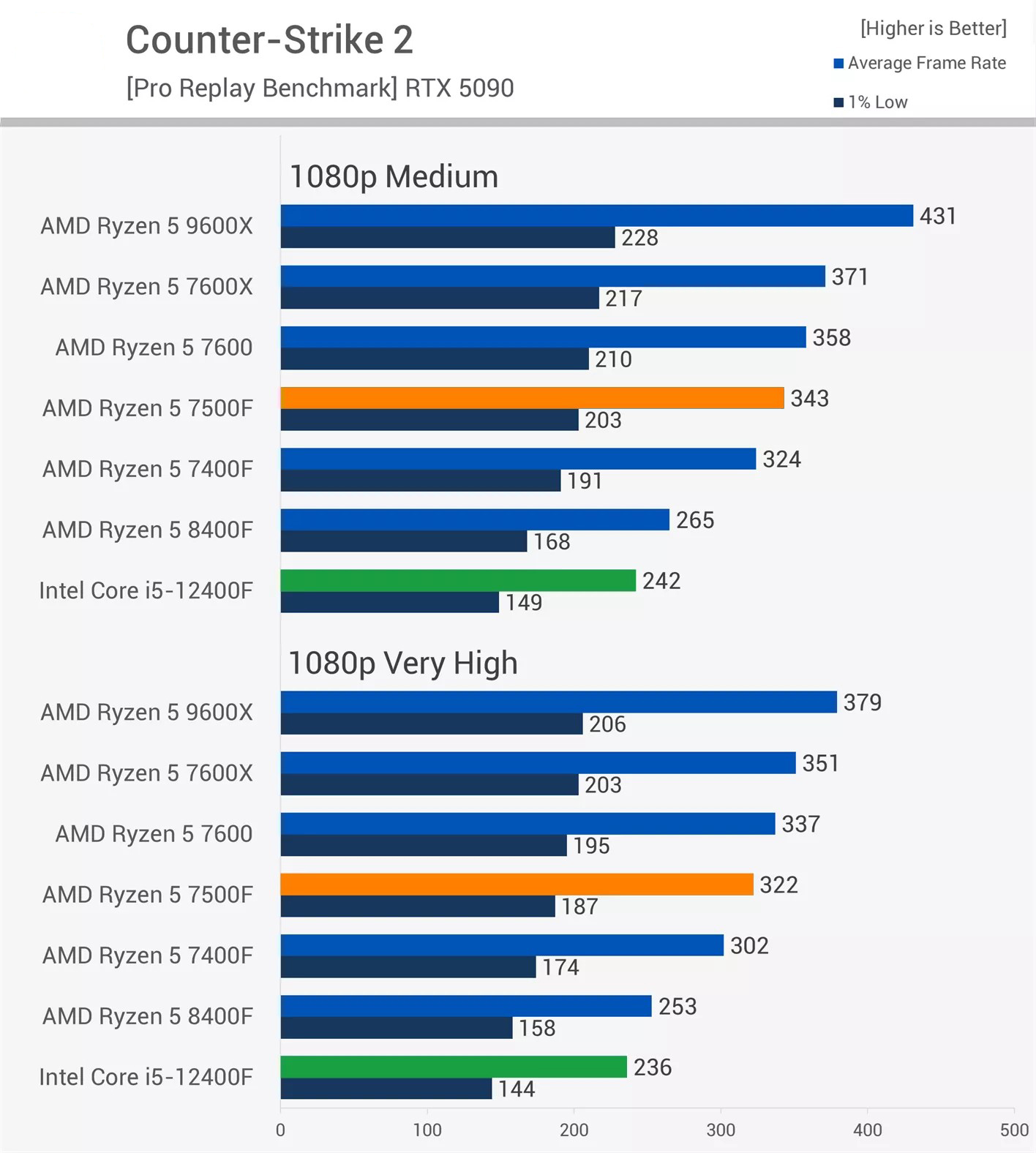 intel core i5-12400f test game Counter-Strike 2