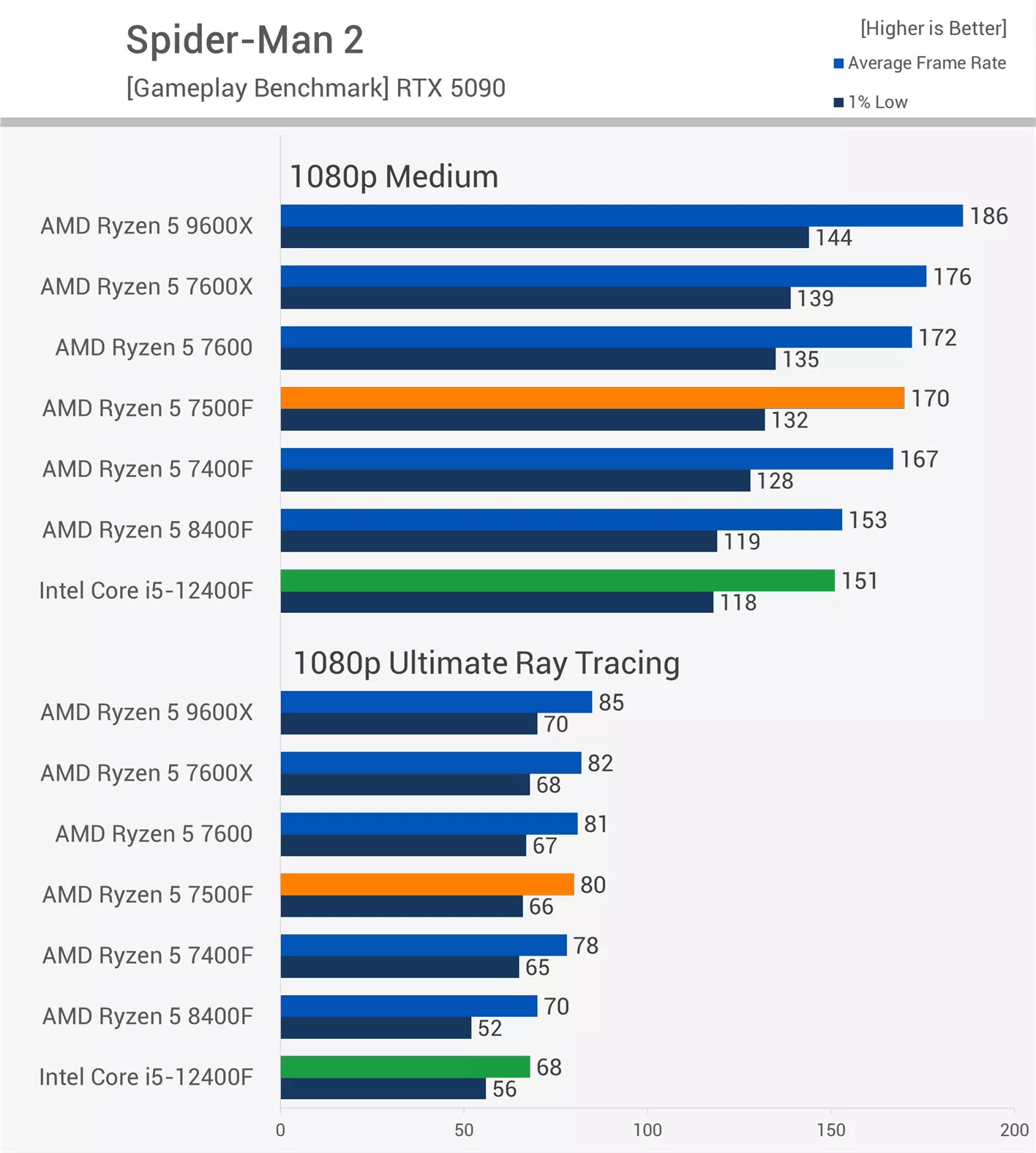 Test game Spider-Man 2