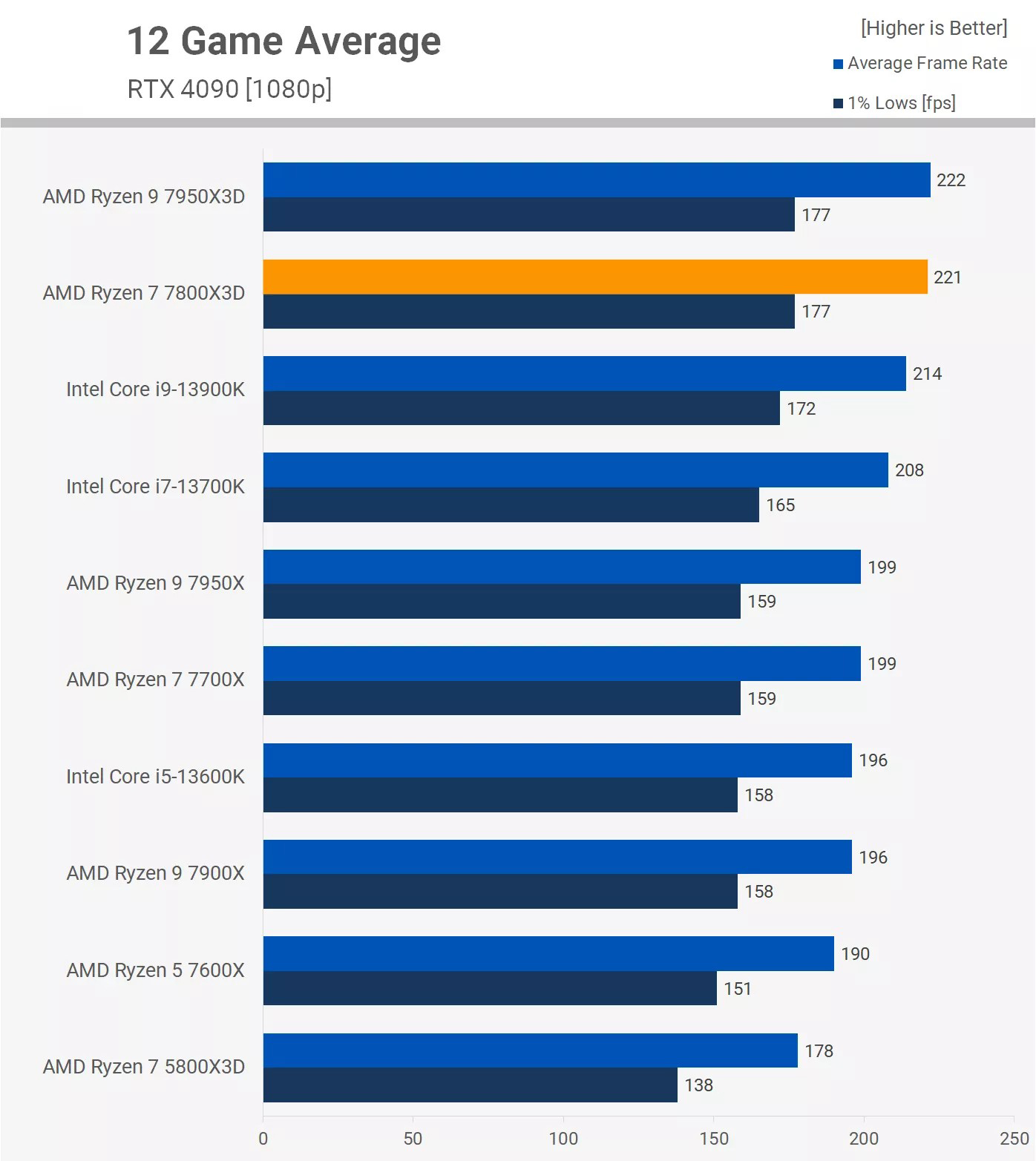 FPS Trung Bình Ryzen 7 7800X3D Test 12 Game