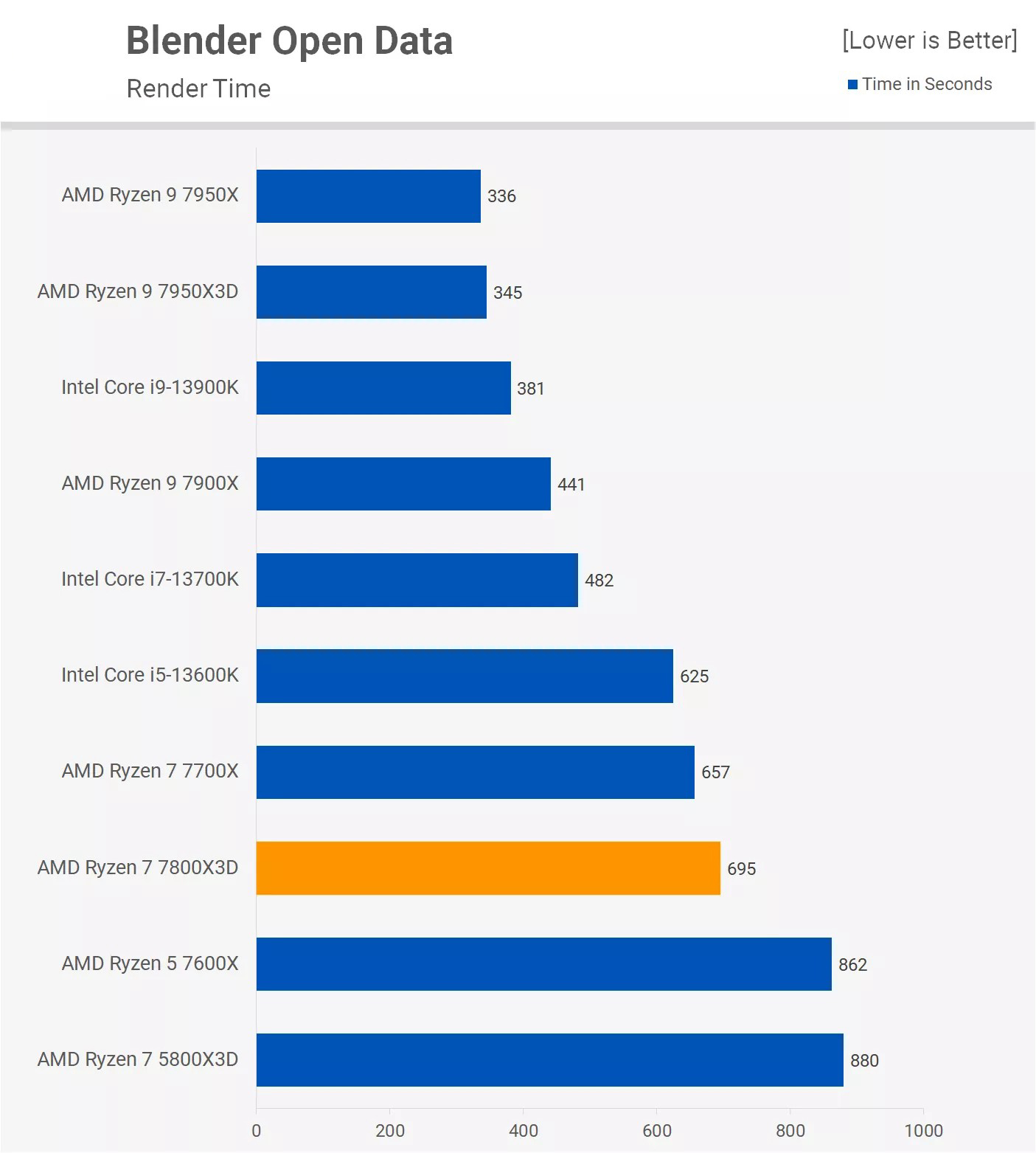 Ryzen 7 7800X3D Test Blender