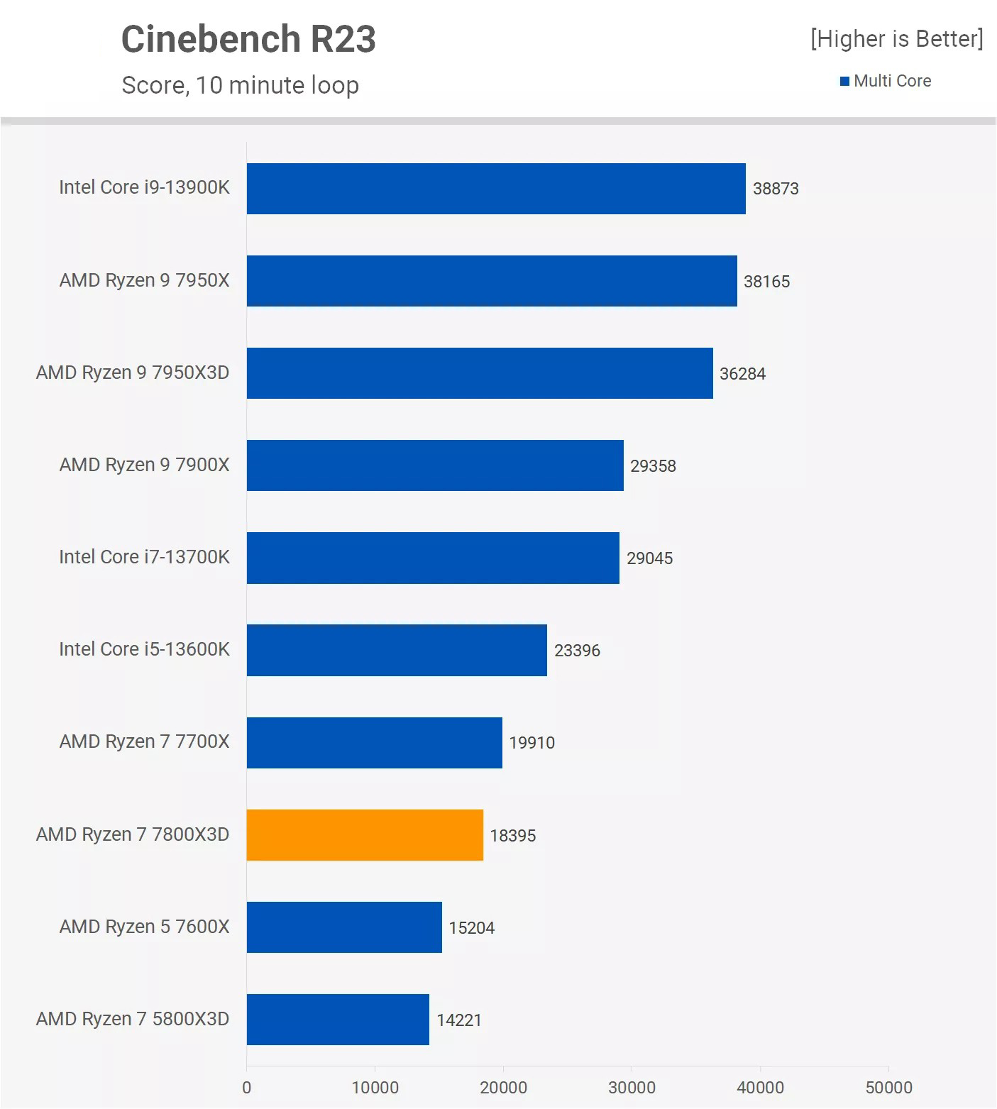 Ryzen 7 7800X3D Test Cinebench R23 (Đa nhân)