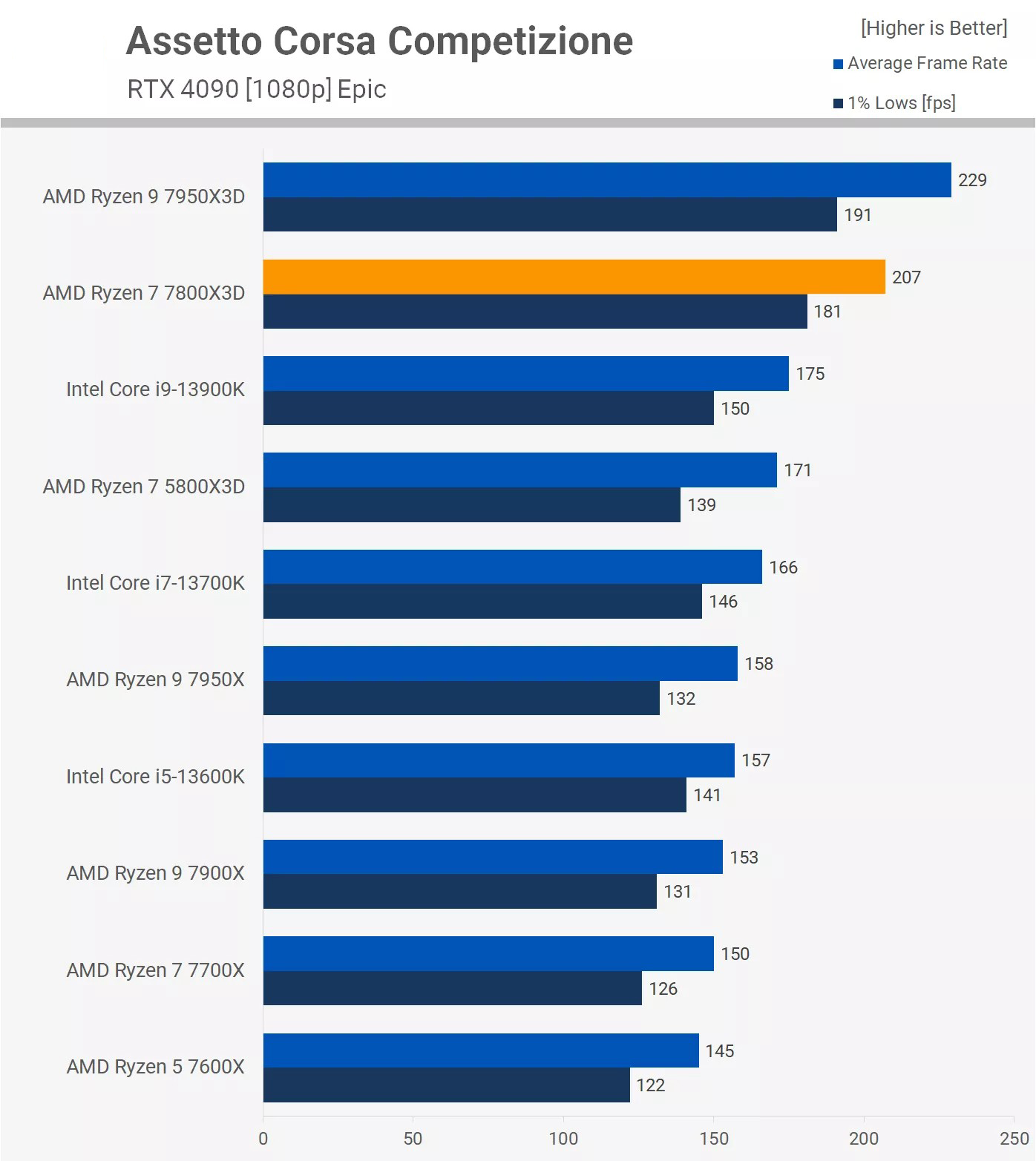 Ryzen 7 7800X3D Test Game Assetto Corsa Competizione (ACC)