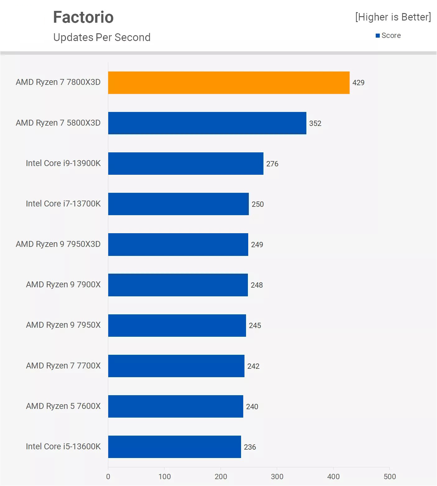 Ryzen 7 7800X3D Test Game Factorio