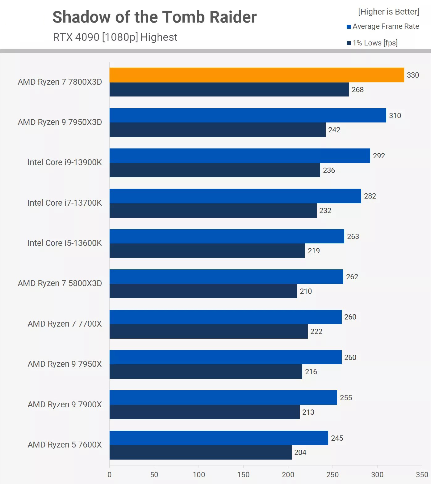 Ryzen 7 7800X3D Test Game Shadow of the Tomb Raider
