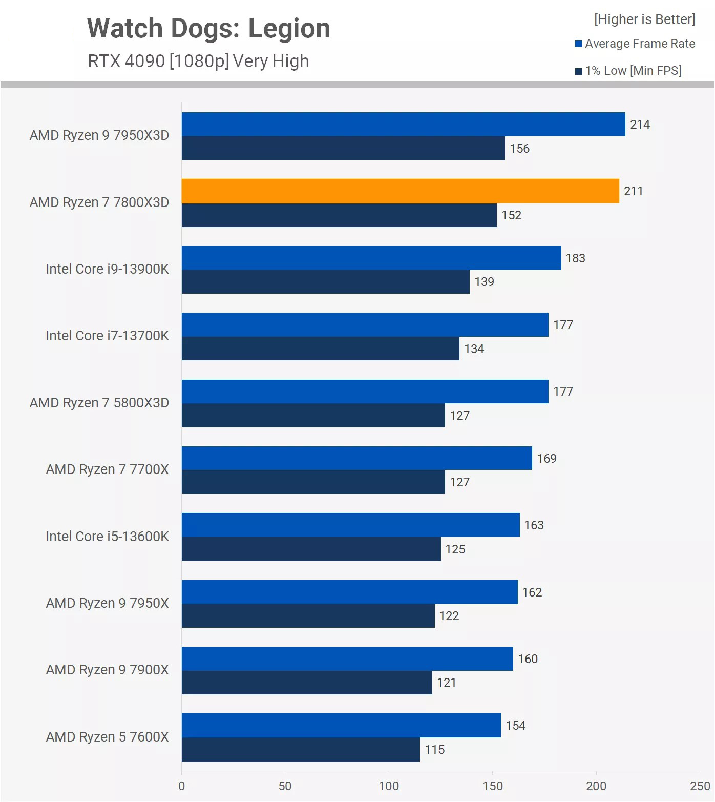 Ryzen 7 7800X3D Test Game Watch Dogs Legion