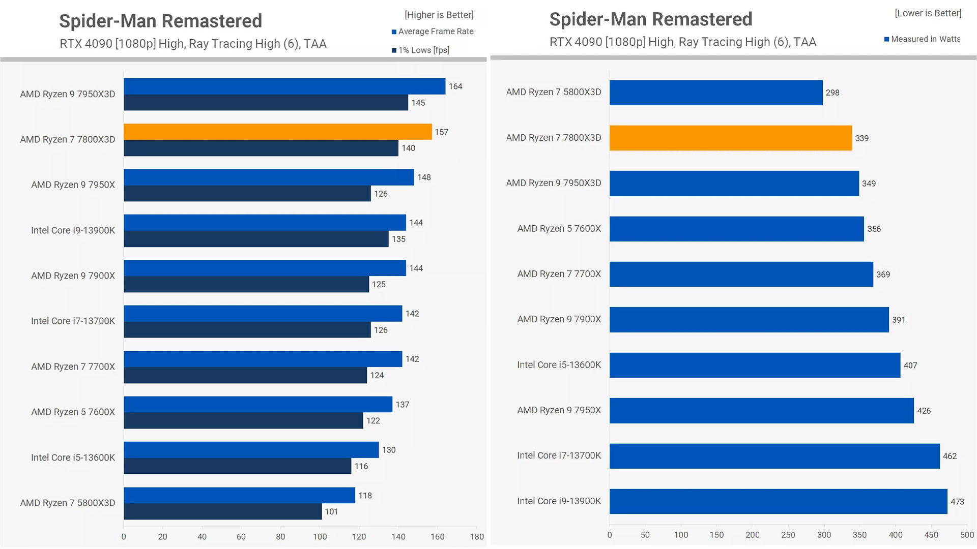 Ryzen 7 7800X3D Test Spider-Man Remastered