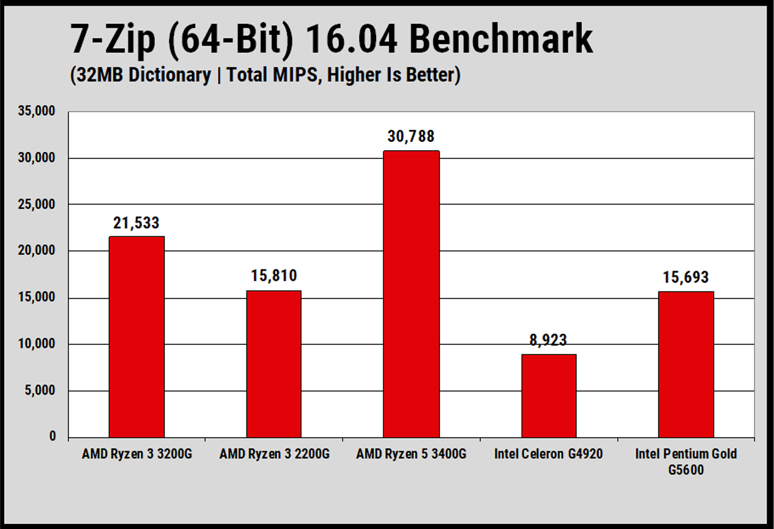 CPU Ryzen 3 3200G Test 7-Zip
