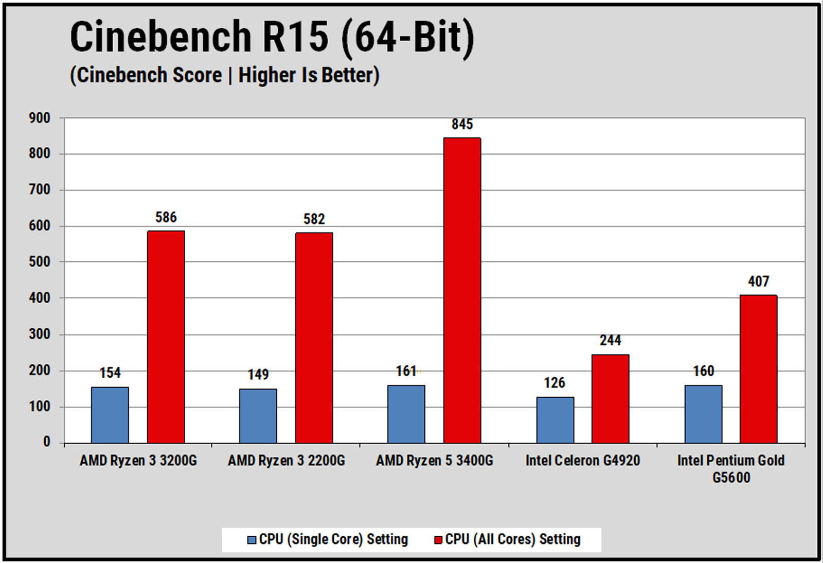 CPU Ryzen 3 3200G Test Cinebench R15