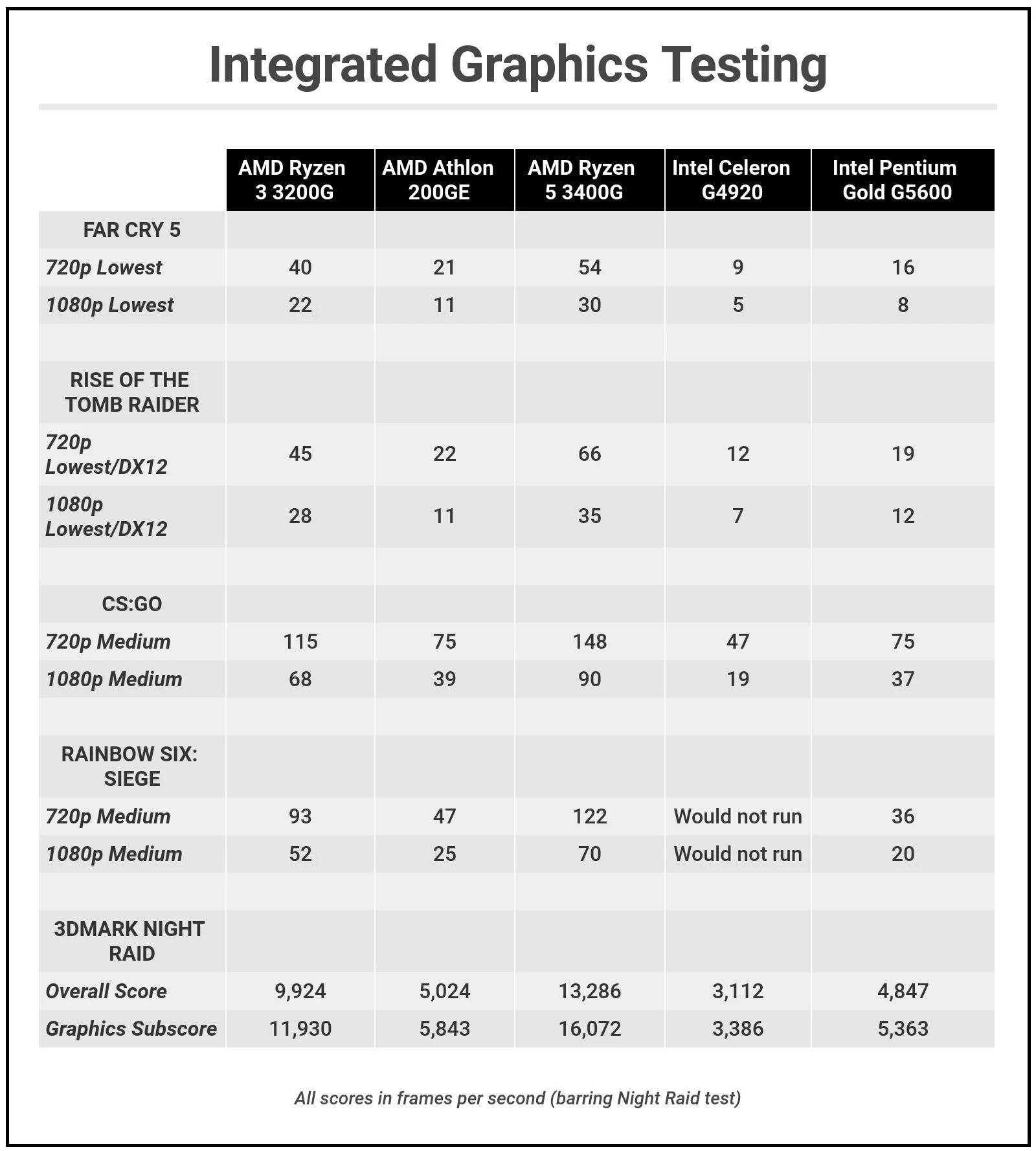 CPU Ryzen 3 3200G Test Game