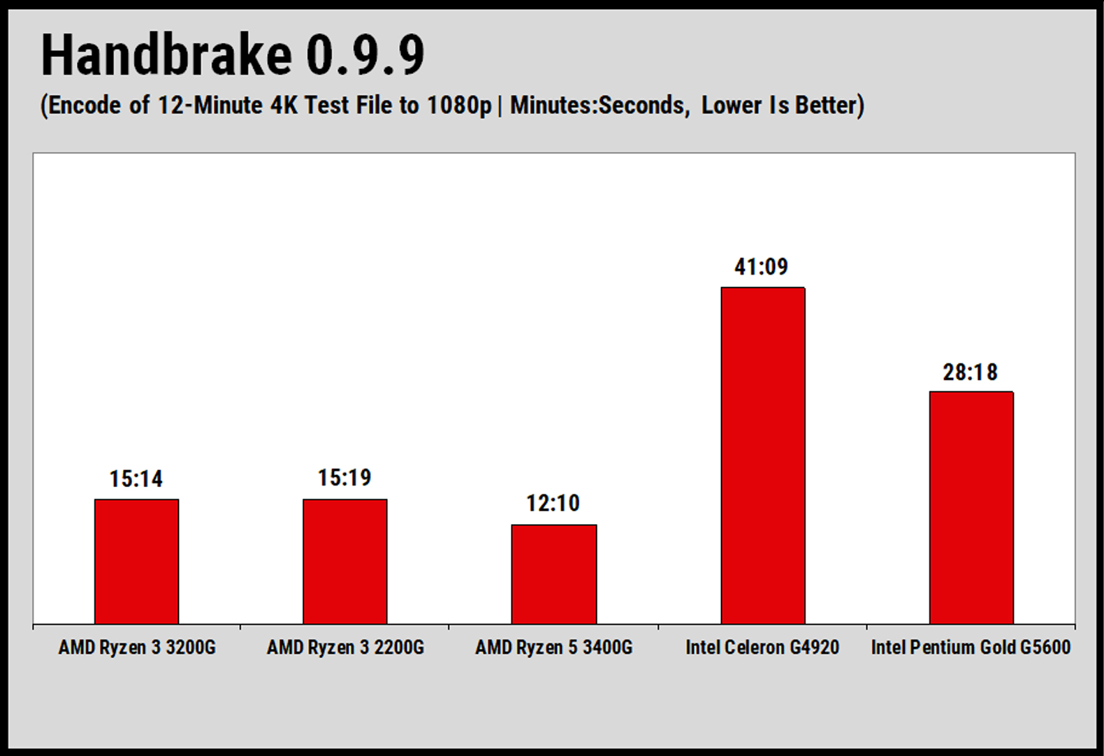 CPU Ryzen 3 3200G Test Handbrake