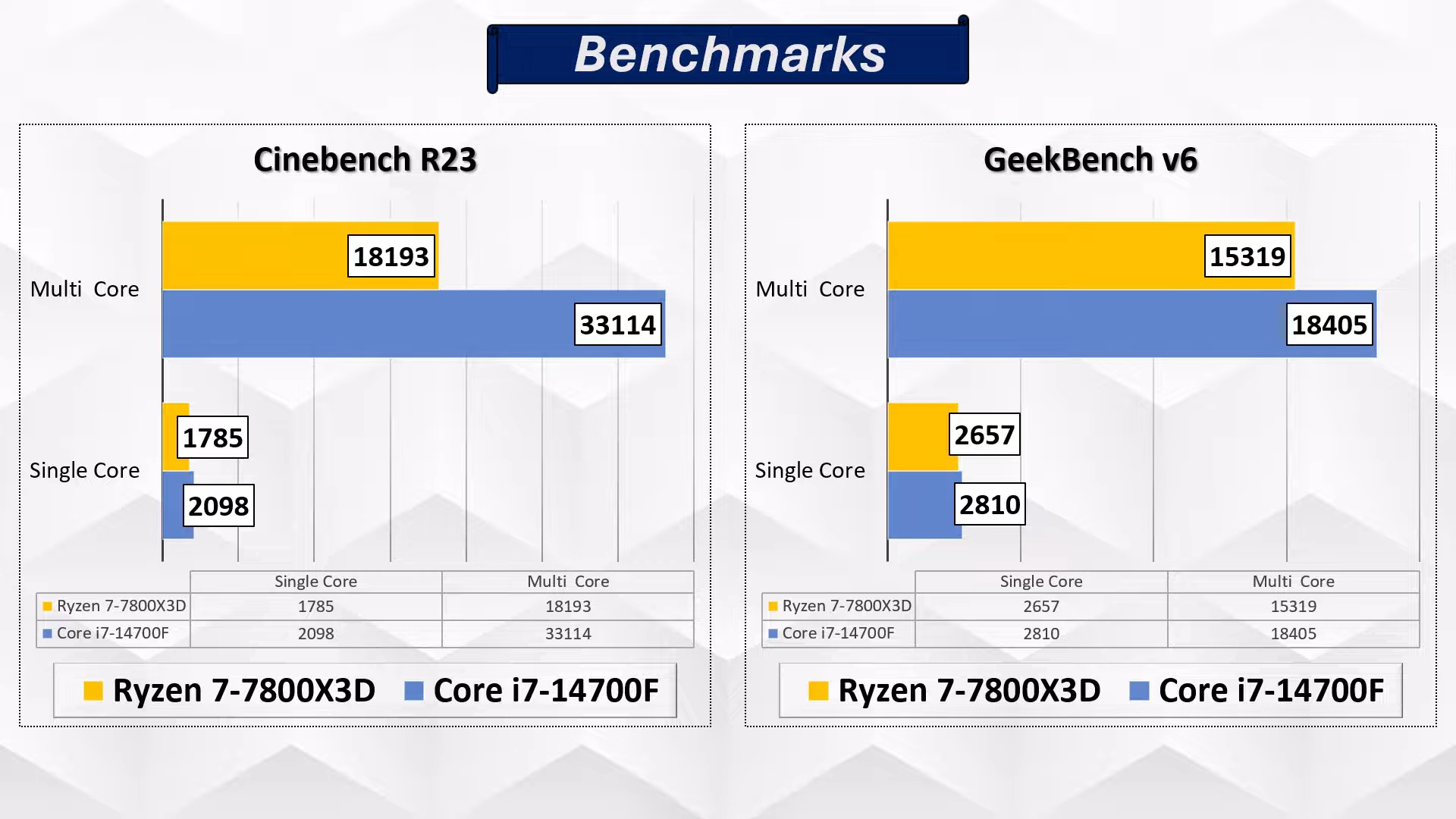 Benchmarks CPU Intel-Core i7-14700F vs AMD Ryzen 7 7800X3D
