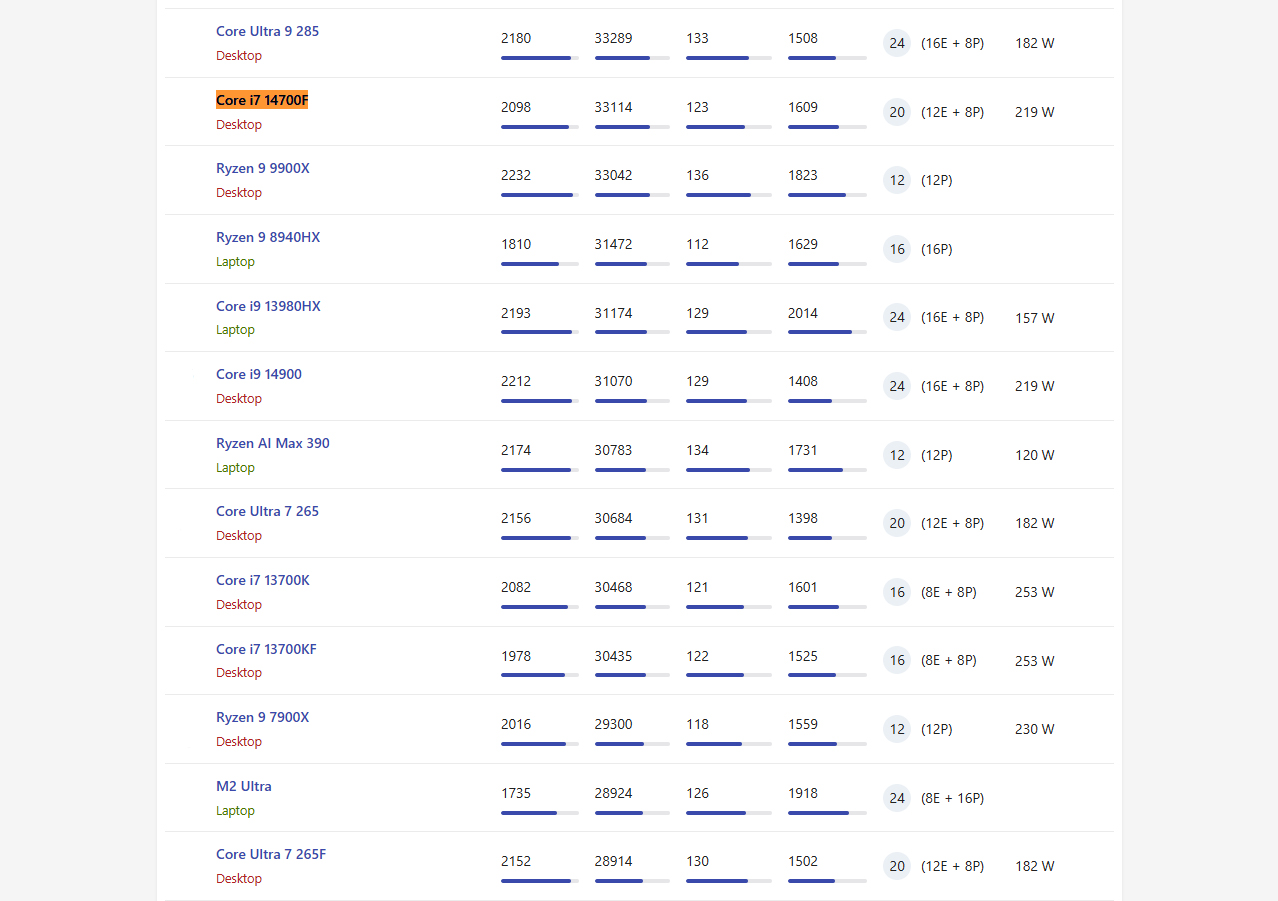 Kết quả Cinebench Intel Core i7-14700F