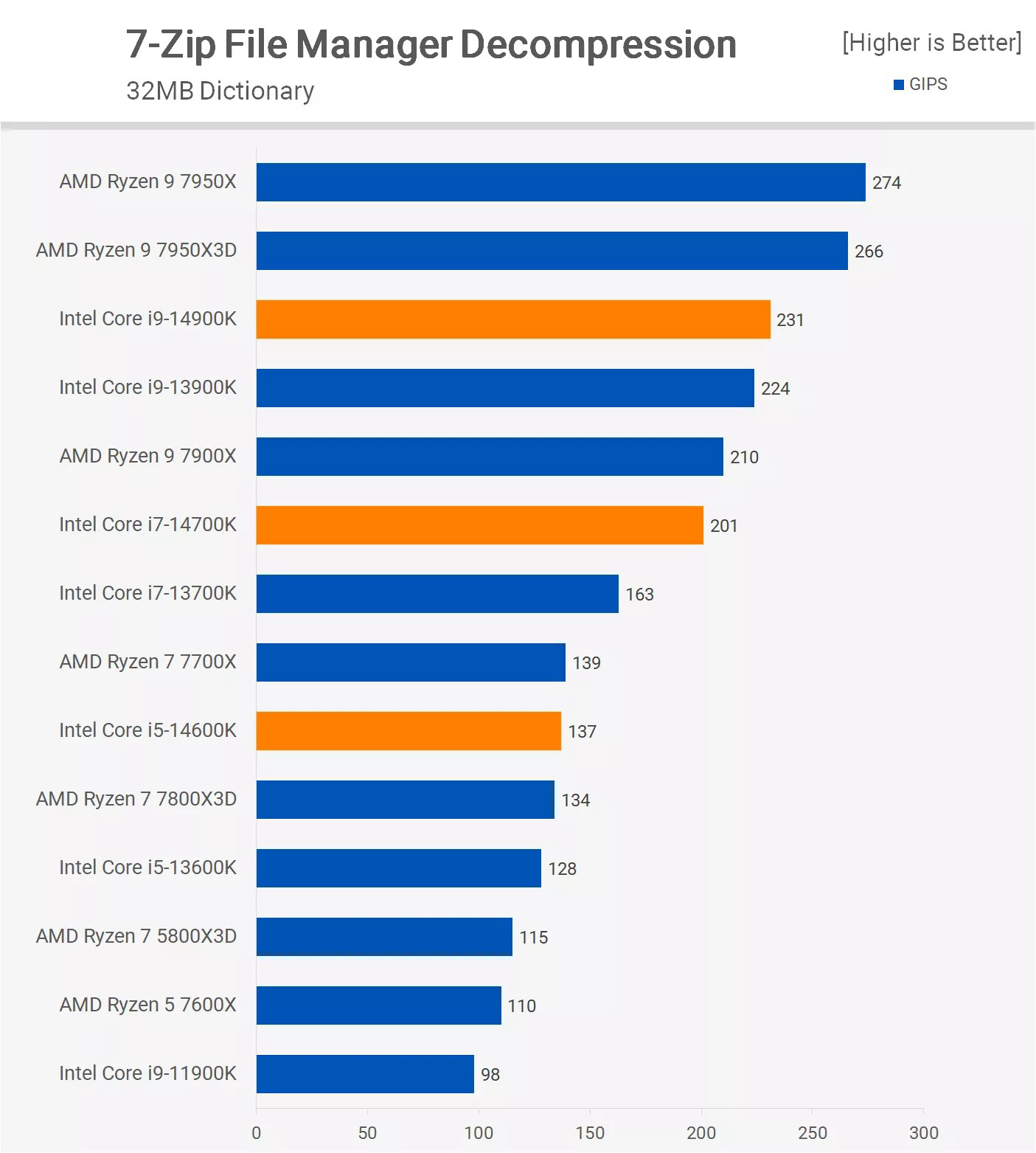 Test 7-zip Intel Core i5-14600KF