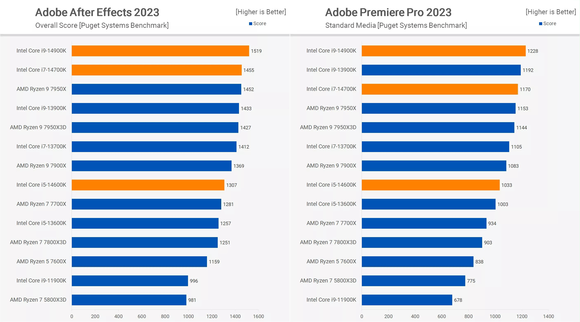 Test After Effects & Premiere Pro Intel Core i5-14600KF