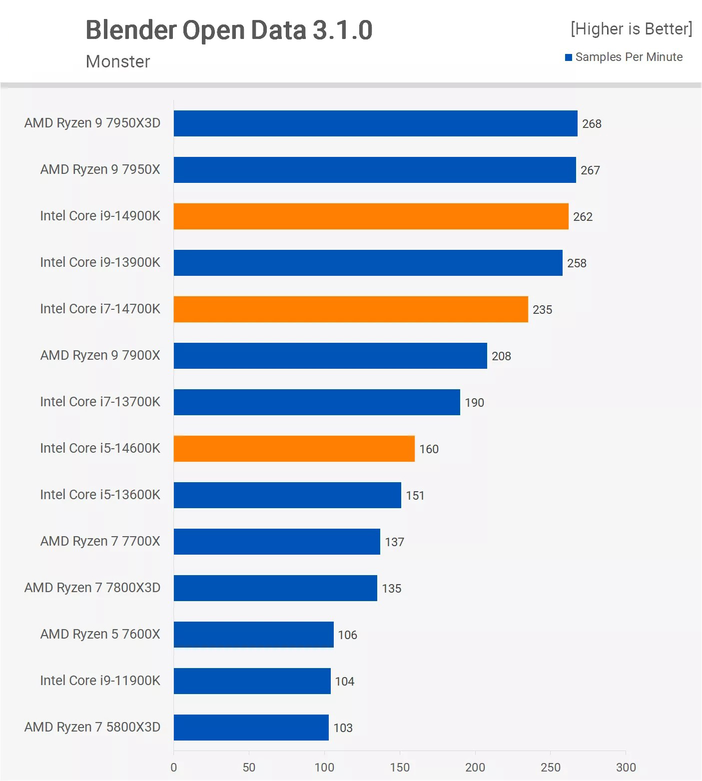 Test Blender Intel Core i5-14600KF