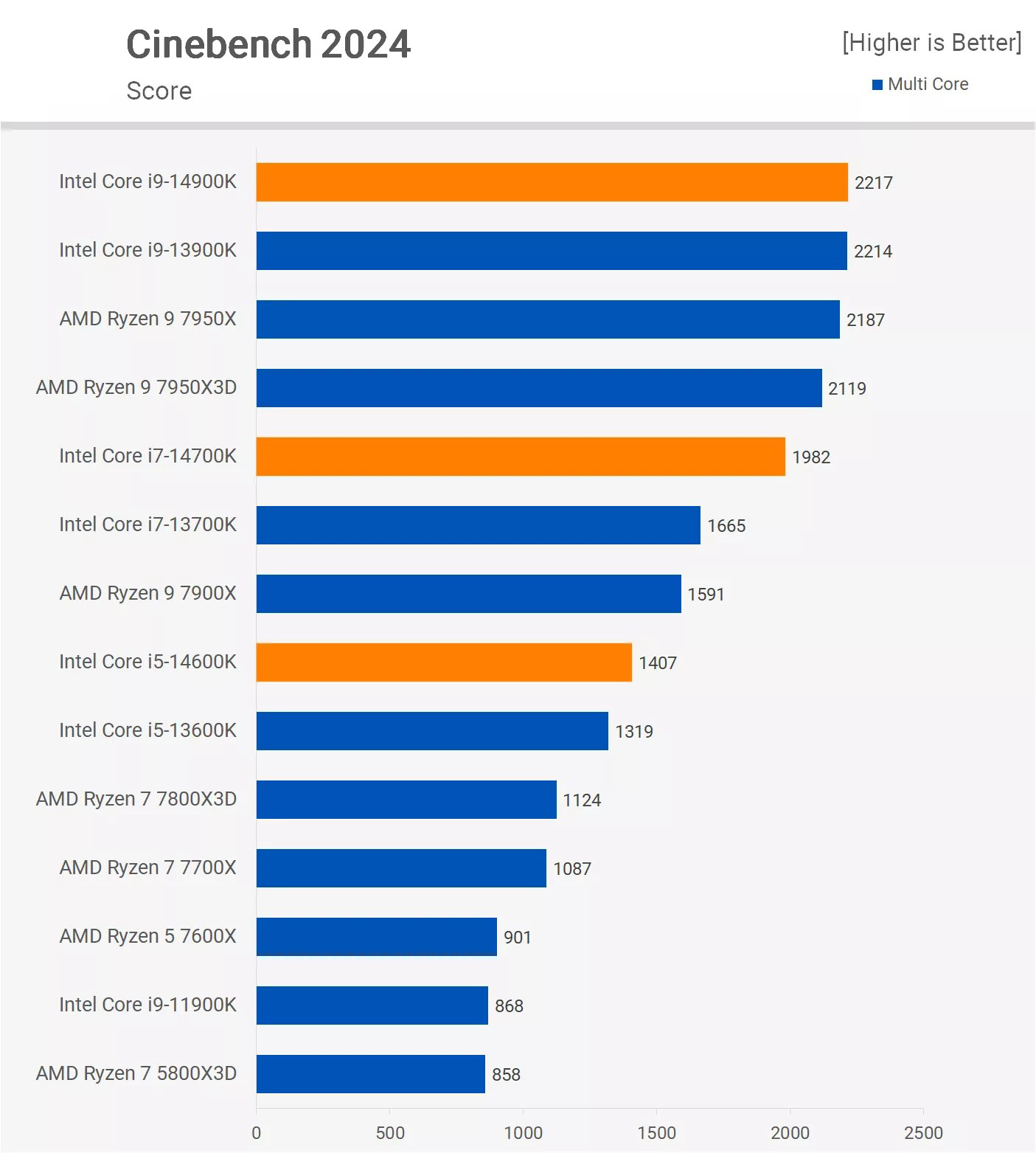 Test Cinebench Intel Core i5-14600KF