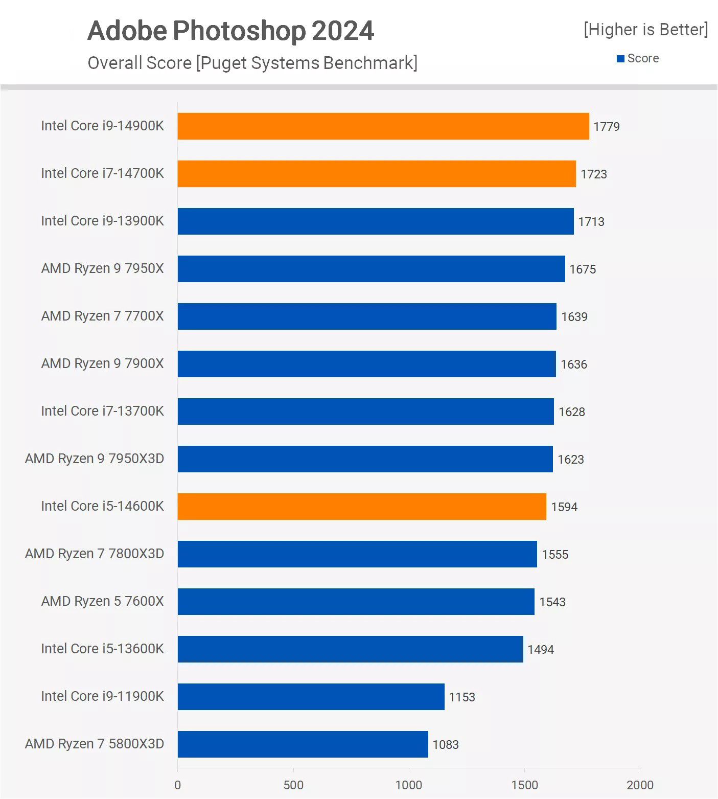 Test Intel Core i5-14600KF trong Photoshop