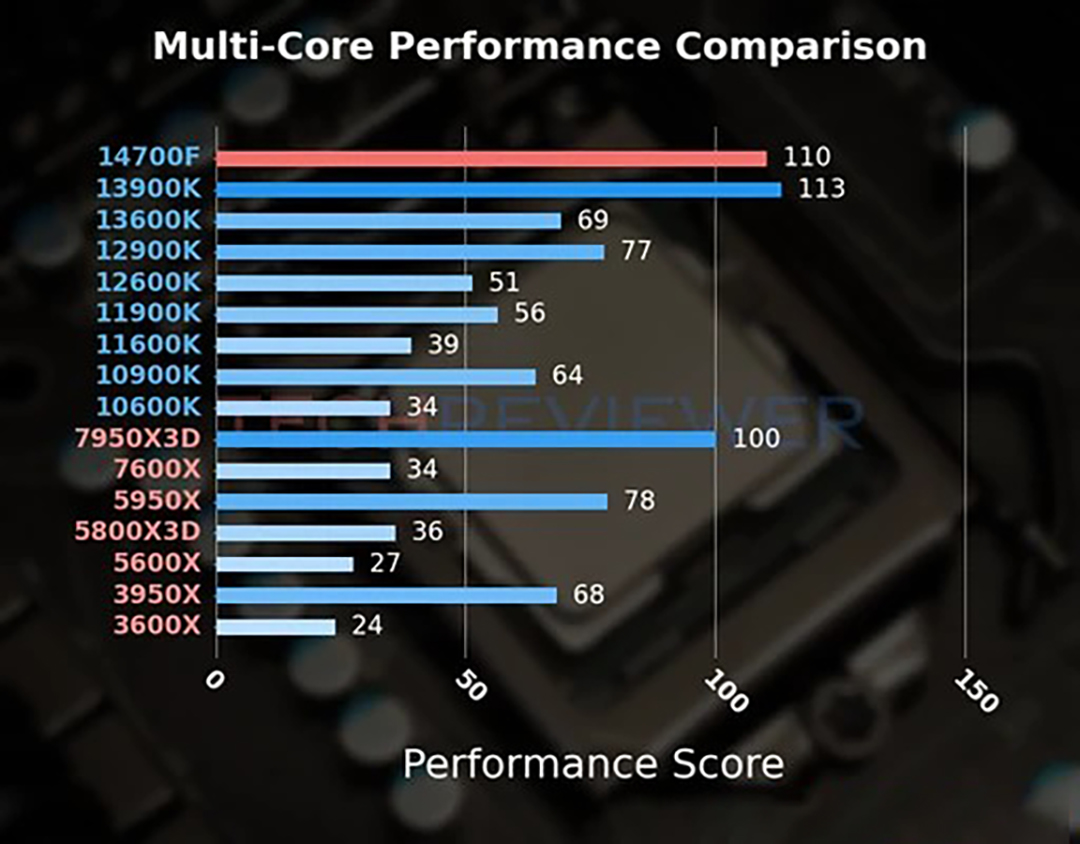 Test hiệu năng đa nh&acirc;n CPU Intel Core i7-14700F