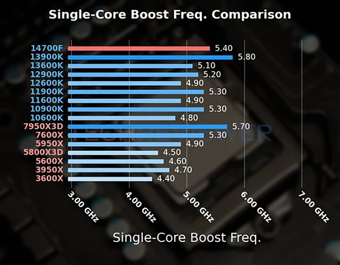 Test hiệu năng đơn nh&acirc;n CPU Intel Core i7-14700F