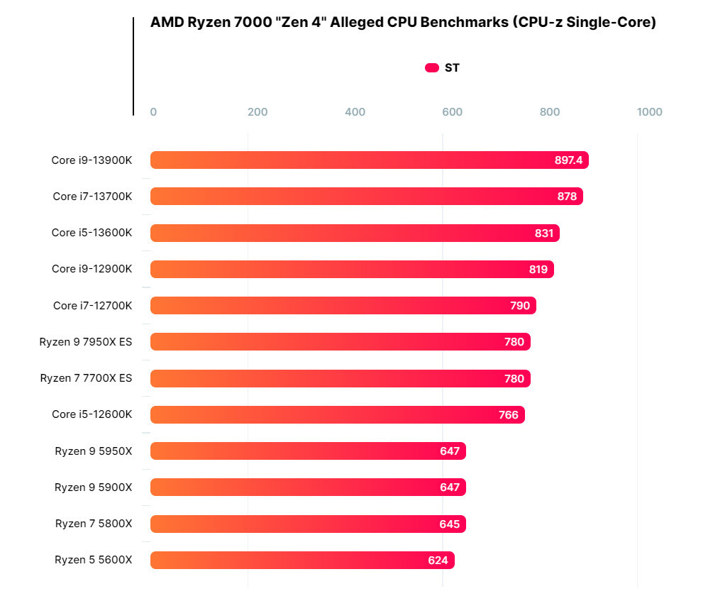 CPU AMD Ryzen 5 7600X