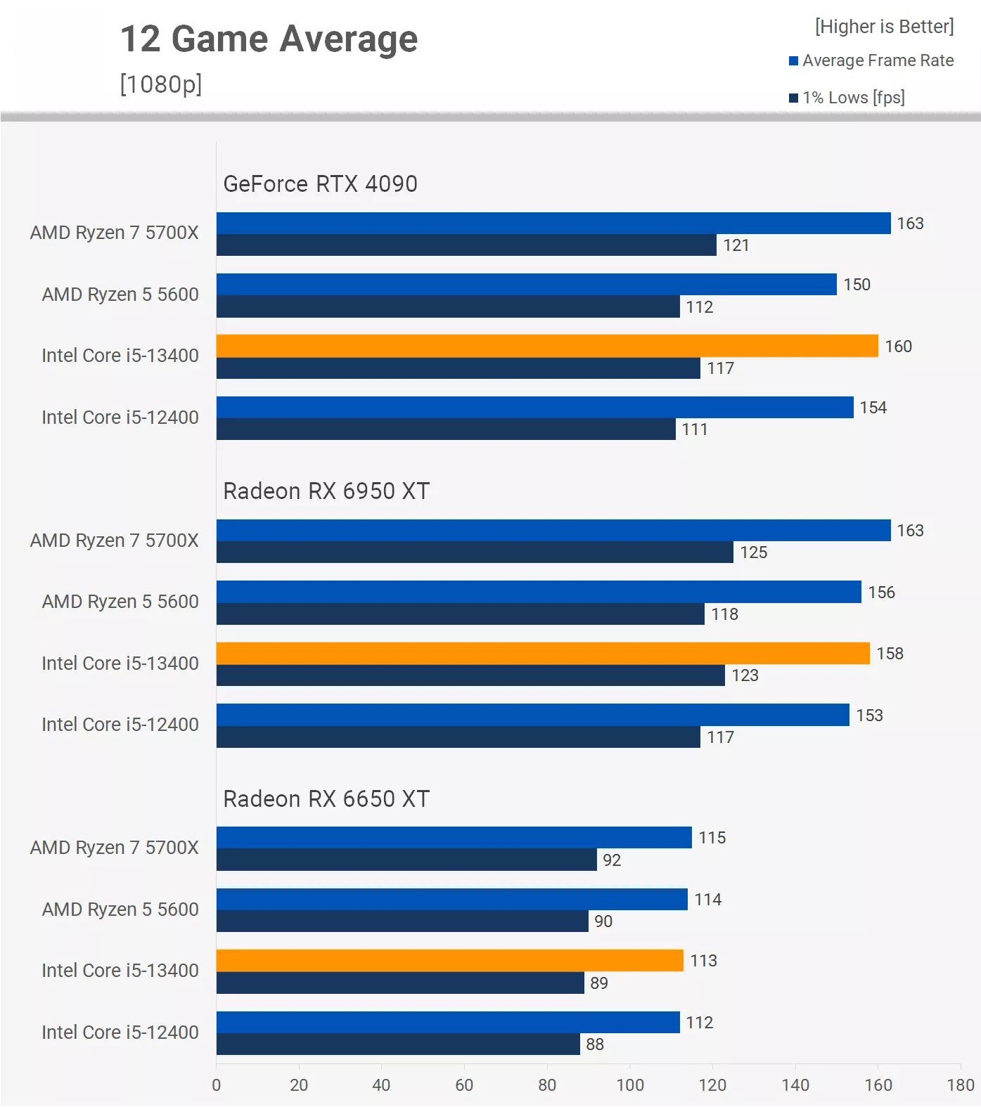 Test tổng thể tr&ecirc;n 12 tựa game phổ biến ở độ ph&acirc;n giải 1080p