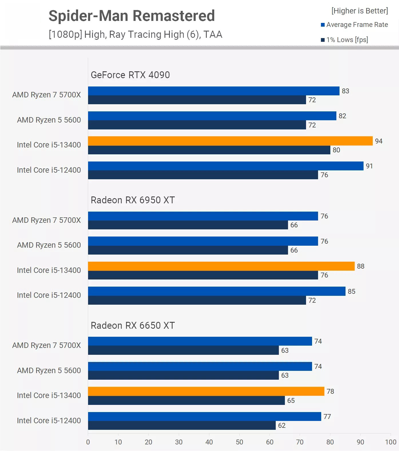 Test game Spider-Man Remastered