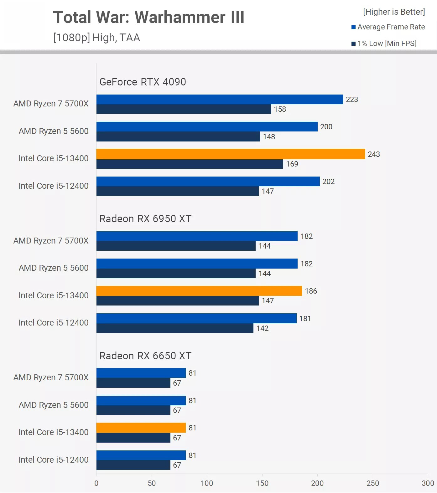 i5-13400f test game Warhammer III