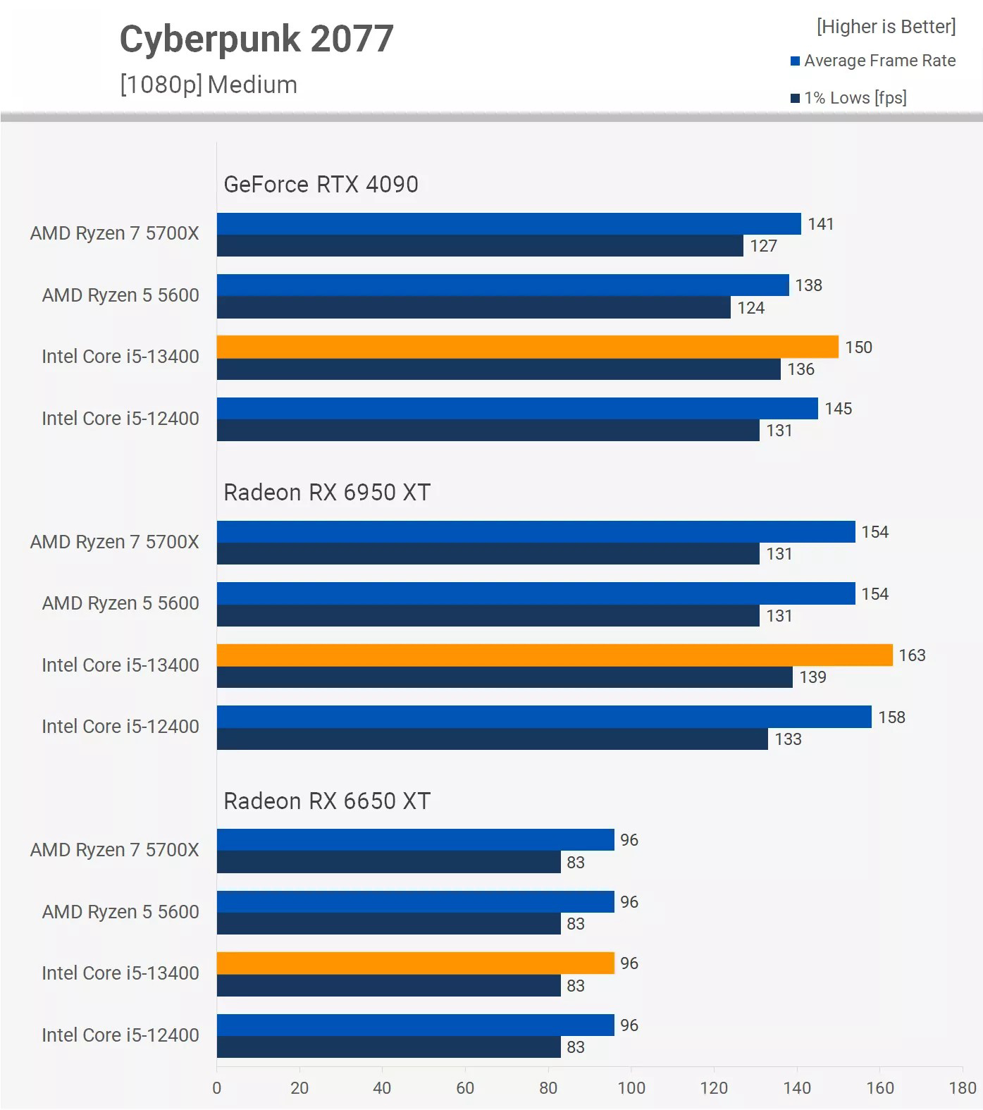 Intel Core i5-13400F Test game Cyberpunk 2077