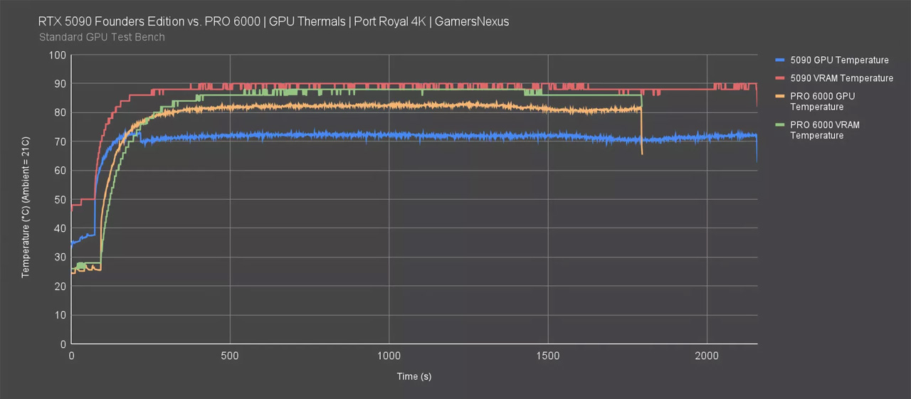 RTX 5090 Founders Edition vs PRO 6000 GPU Thermals Port Royal 4K