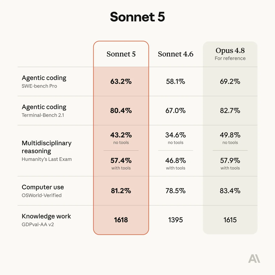 Benchmark Sonnet 5
