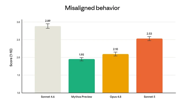 Misaligned behavior