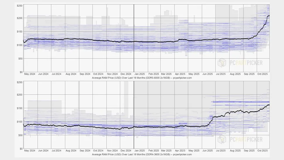 Giá Ram trung bình trong 18 tháng qua