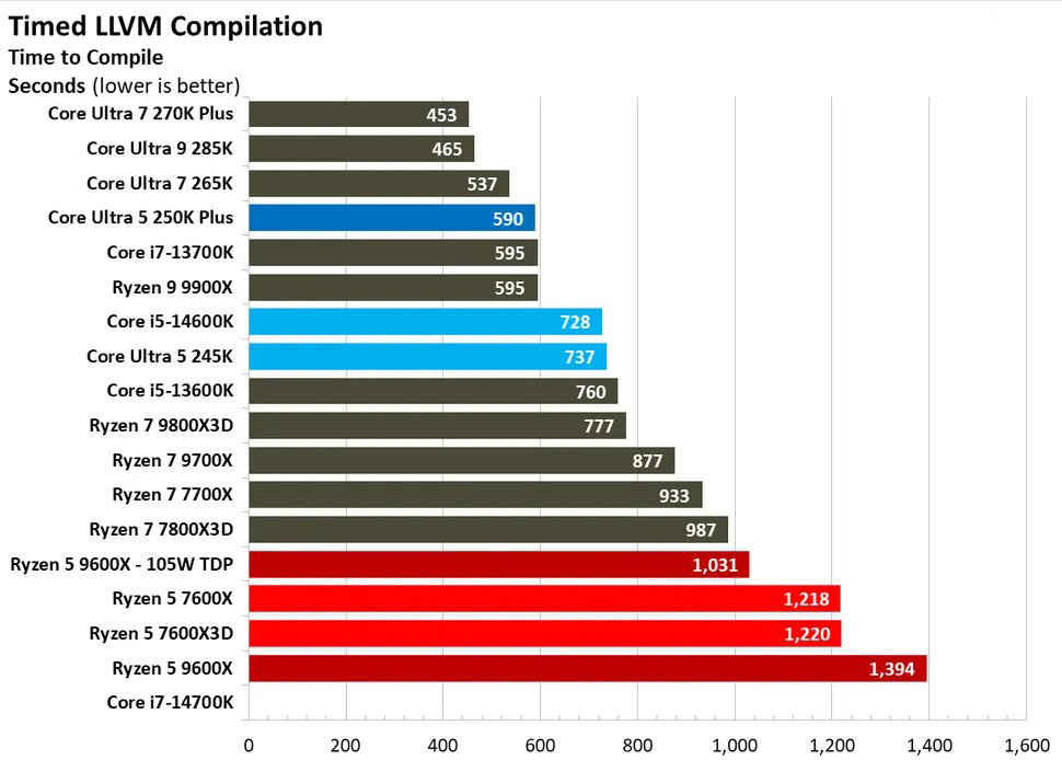 Core Ultra 5 250KF Plus: CPU Arrow Lake Refresh Đầu Tiên Chạm Mốc Dưới 200 USD