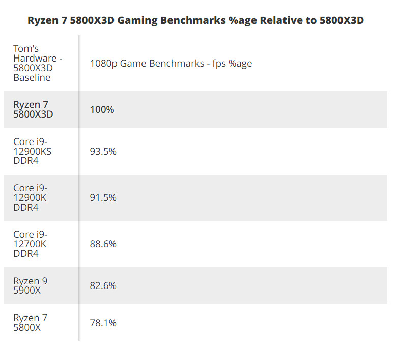AMD Ryzen 5800X3D điểm hiệu suất thế nào