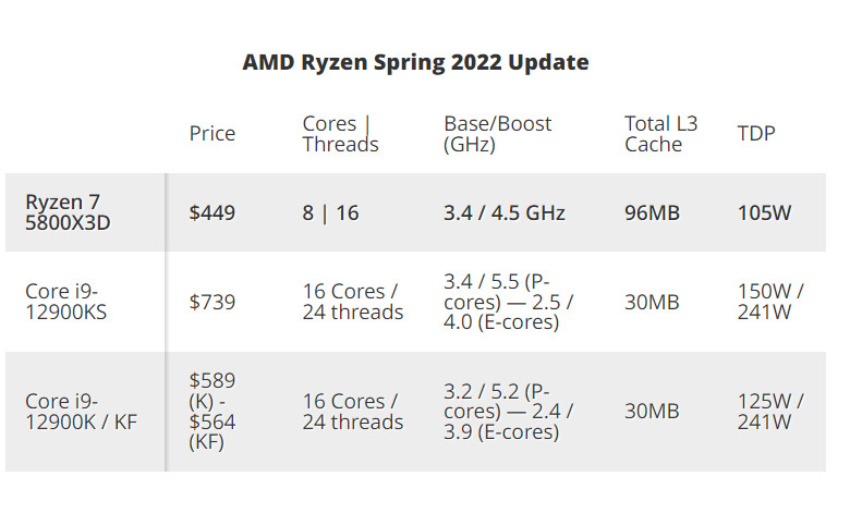 chi tiết AMD Ryzen 5800X3D
