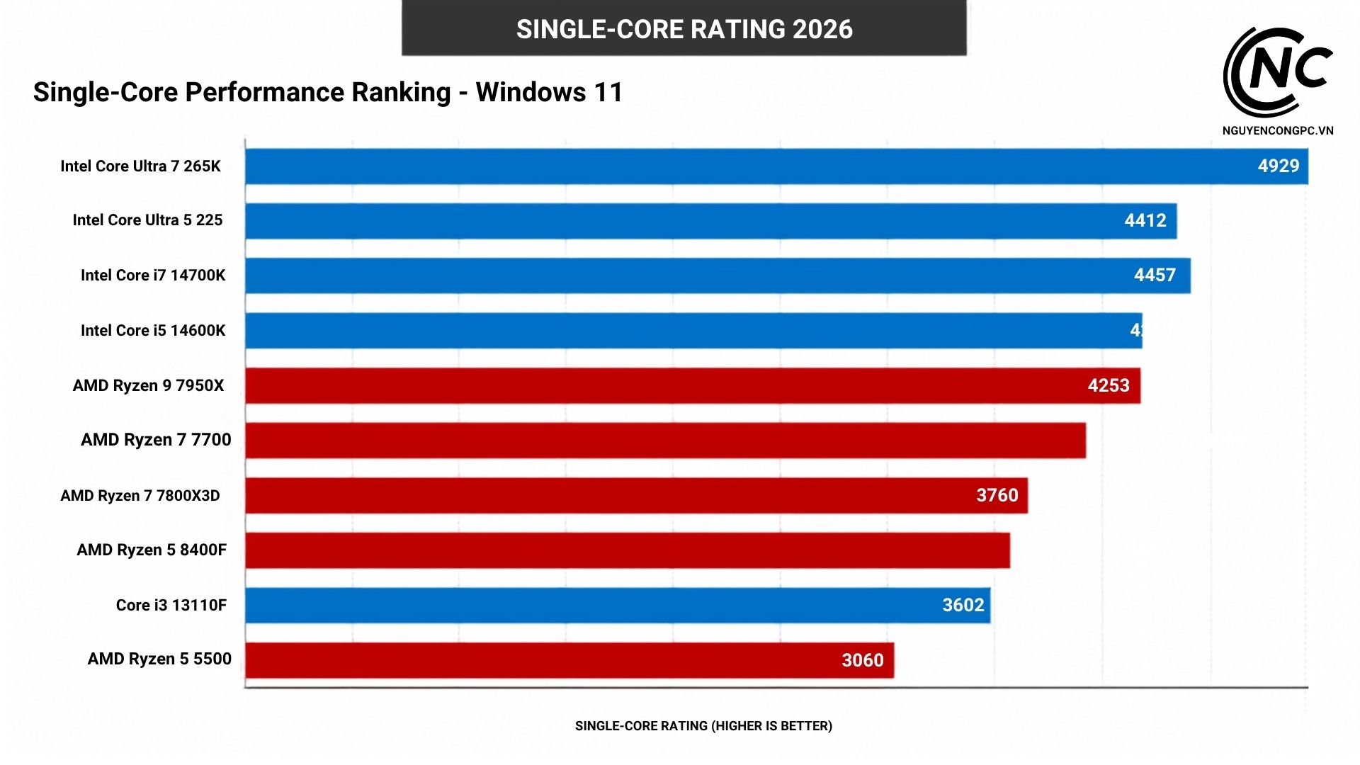 singlecorerating