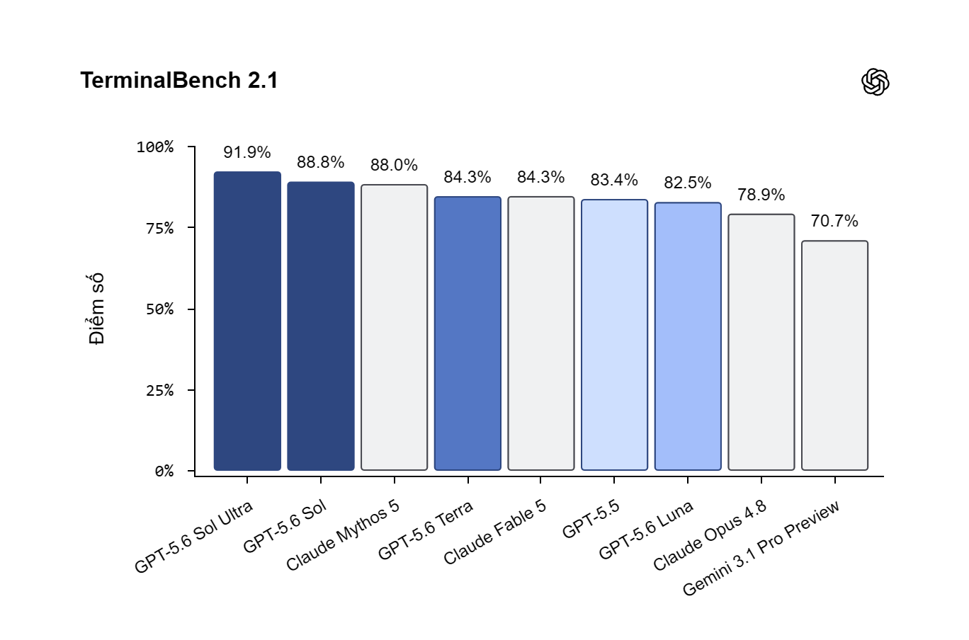 TerminalBench2.1