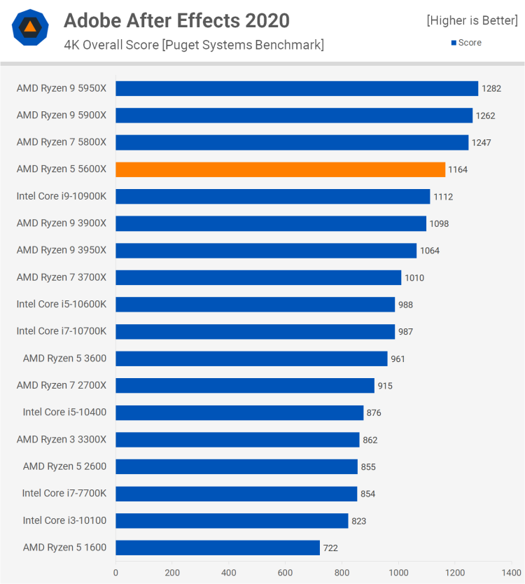 Ryzen 5 5600x Vs Ryzen 7 5800x Cpu Nào Chiến Thắng đối Thủ 