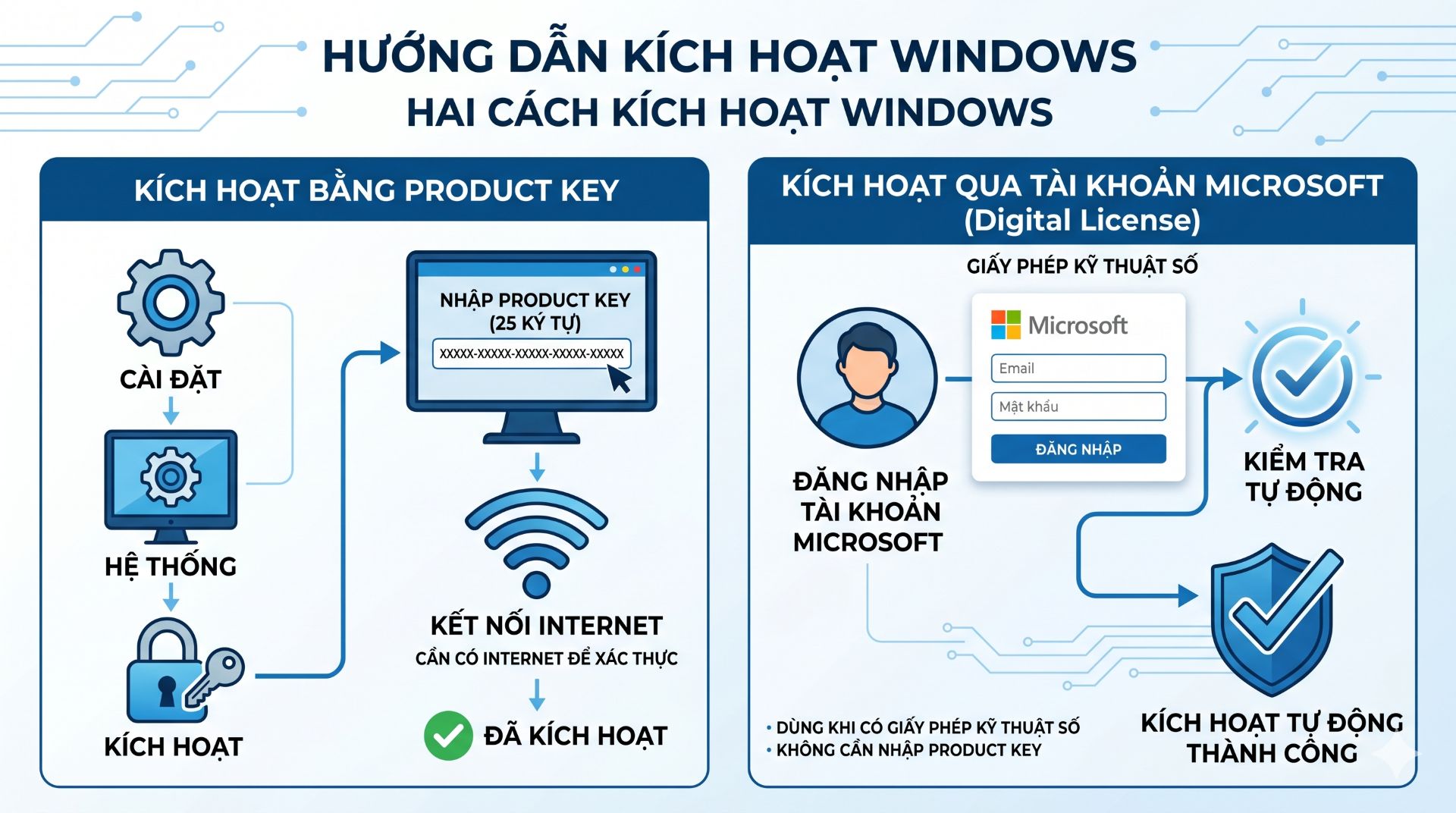 quy trinh kich hoat windows
