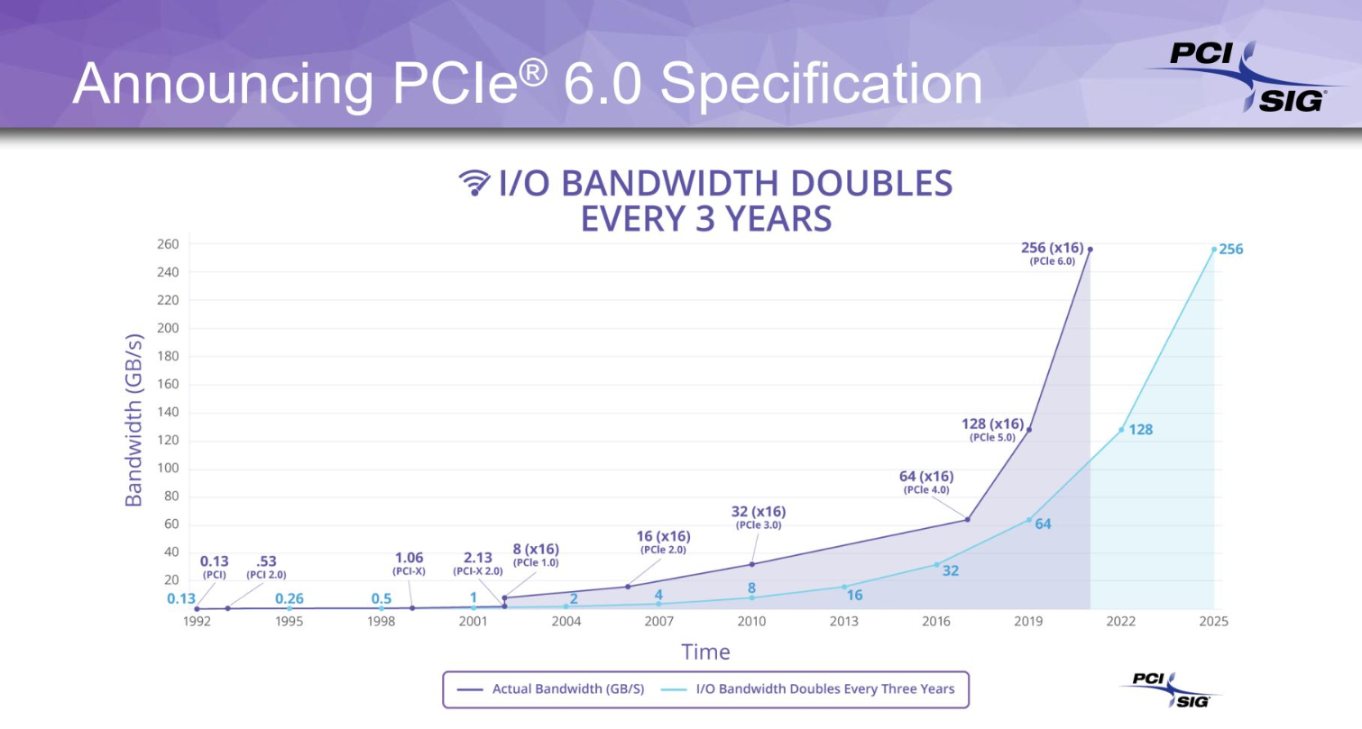 Năm 2021 sẽ có PCIe 6.0 cho tốc độ 256 GB/s