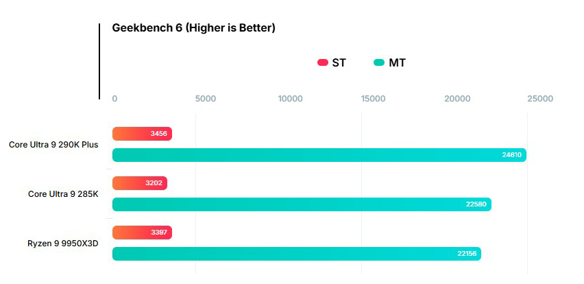 So sánh sức mạnh của cpu intel core ultra 9 290K Plus