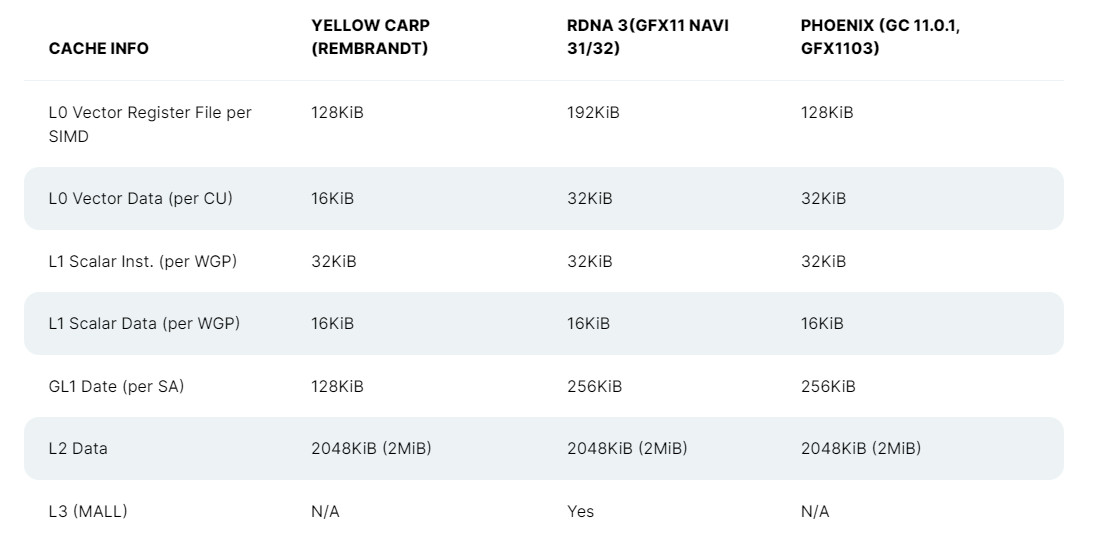 AMD RDNA 3 “Navi 3X” Nhân đôi Bộ nhớ đệm trên mỗi Đơn vị tính toán 