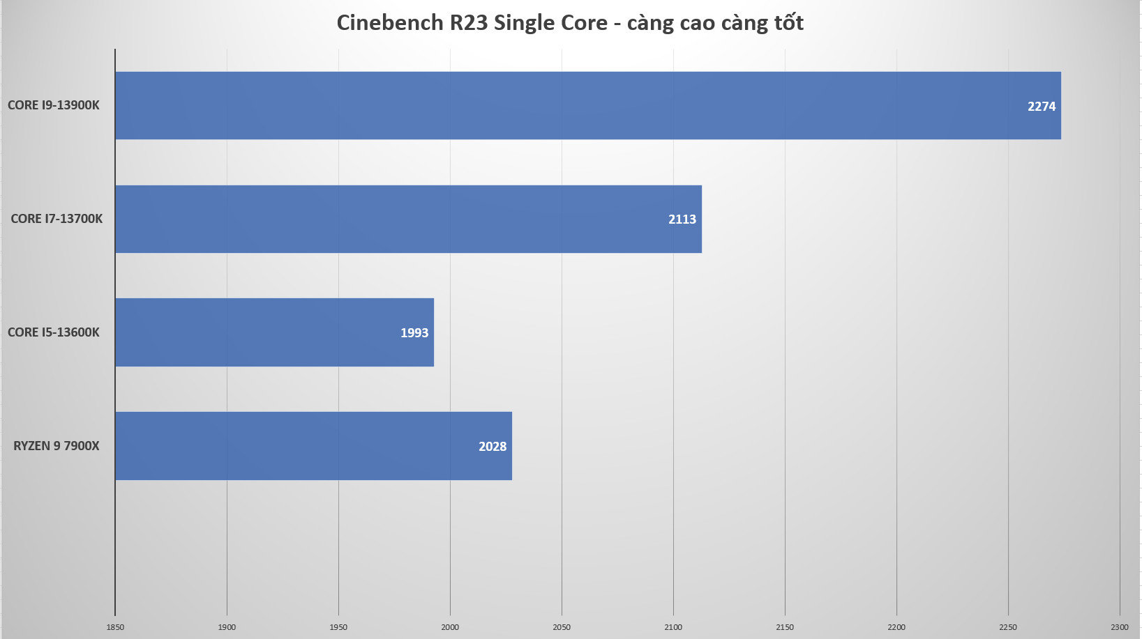 Đánh giá về Intel Core i9-13900K