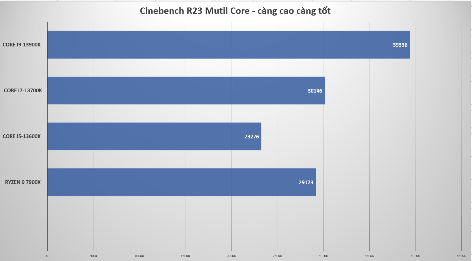 Đánh giá bộ nhớ đệm Intel Core i9-13900K